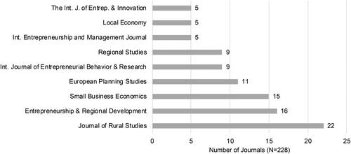 Figure 3. Publication frequency in the main journals.