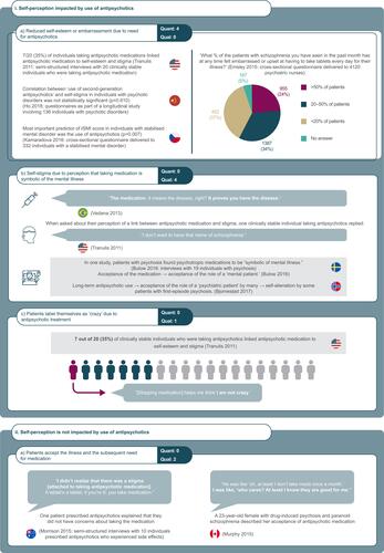 Figure 3 Qualitative and quantitative data for Theme 1B: Impact of antipsychotic treatment on self-stigma. All qualitative and quantitative data relating to the impact of antipsychotic treatment on self-stigma are presented. Quotations from qualitative studies as well as quantitative results are recorded along with the study design, population, and location (where applicable; represented by country flags) for each.