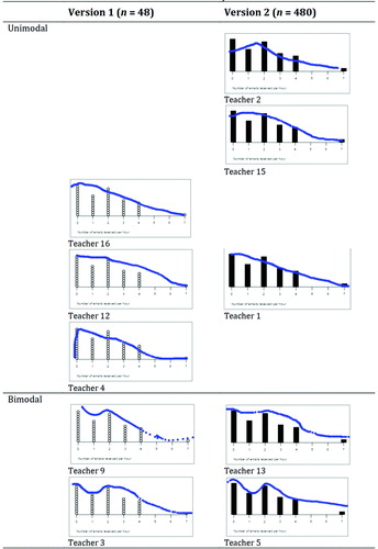 Fig. 4 Shape sketches for Task One matched by pairs of visually similar sketches across Versions 1 and 2 of the task.