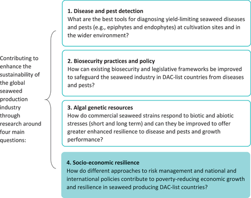 Figure 1. The four areas of research pursued by the global seaweed STAR programme.