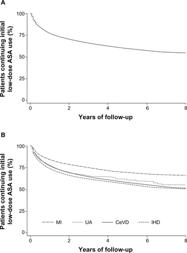 Figure 1 Kaplan–Meier survival curves illustrating acetylsalicylic acid discontinuation over the study period, in the whole cohort (A) and according to ASA indication (B).
