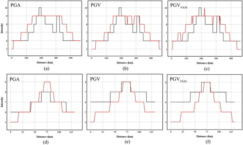 Figure 10. Seismic intensity profiles are analysed based on predicted values of ground motion versus field survey results. (a)–(c) are profiles of expected vs. real earthquake intensities in Maduo in 2021; (d)–(f) are profiles of projected versus actual earthquake intensities in Maerkang in 2022. The actual value is shown by the solid black line, while the predicted value is shown by the red realization.