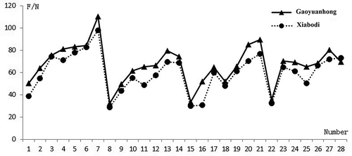 Figure 6. Graphs of Fm – test number