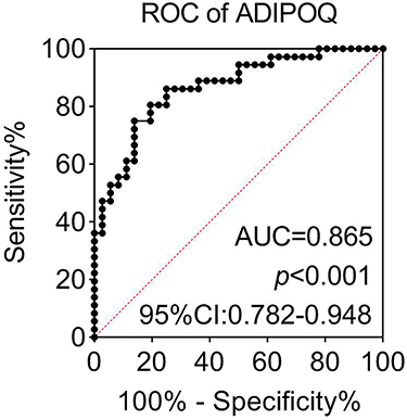 Figure 5 ROC curve analysis of ADIPOQ in psoriasis.