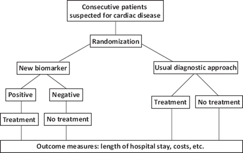 Figure 2. Scheme of a cost-effectiveness trial for a new cardiac diagnostic biomarker.