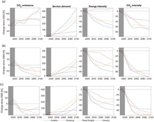 Figure 2. Changes in sectoral CO2 emissions compared to year 2005 (in percent) and their associated level 2 indicators of the sectoral analysis framework (Figure 1) for the critical sectors as represented in the IMAGE model for (a) the Reference, (b) the 2°C, and (c) the 1.5°C scenarios. ‘Service demand’ is sectoral activity. The shaded areas are the historical parts of the graphs. Absolute values are presented in Supplementary Figure 1 and Supplementary Table 1.