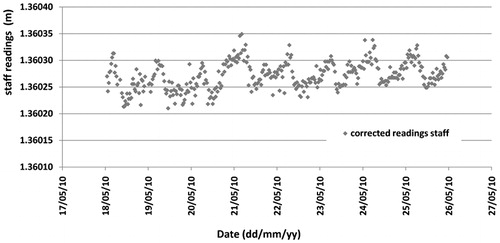 Figure 16. Corrected values of staff readings at 20 m. All corrected measurements (100%) are in a range of 0·2 mm