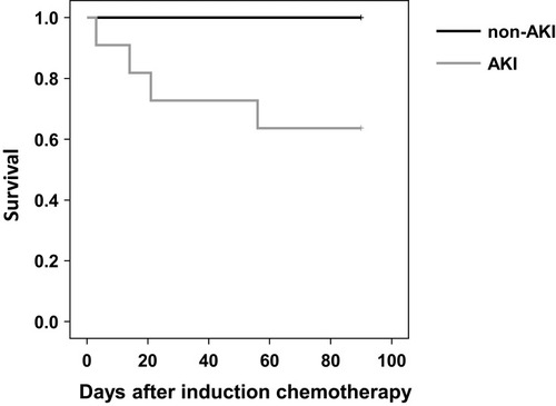 Figure 3 Kaplan–Meier survival curves of 90-day survival for AKI compared with non-AKI in newly diagnosed APL patients. Survival at 90 days was significantly lower in patients with an AKI (p=0.01).