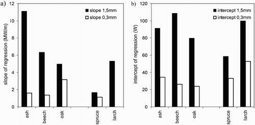 4 Summary of the cutting test results when machining various wood species at different cutting depths and with varying feed speeds; slope of the linear regression a and intercept b