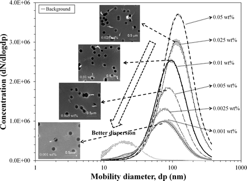 Figure 2 FIG. 2 Size distributions from suspensions of different concentrations and SEM images from respective modes for MWCNTs from Baytubes.