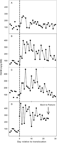 Figure 3.  Profiles of fGCM in four representative female Persian onagers (A–D) relative to time of transport from spacious pasture to smaller yards. The dashed vertical line represents day of transport (Day 0). Concentrations depicted prior to Day 0 represent eight samples collected from each onager while in large pasture over 30 days (i.e. not values for consecutive days). The female in profile D failed to acclimate and was transported back to pasture on Day 25 because of continuous refractory behavior while maintained in yards. DW, dry weight.