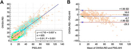 Figure 4 (A) Comparison of OWSA-REI and PSG-AHI. Scatterplot and linear regression of OWSA-REI and PSG-AHI. There was a significant correlation between both meas-urements; (B) Bland-Altman Plot of OWSA-REI and PSG-AHI. The horizontal coordinate of the Bland-Altman Plot is the mean of the OWSA-REI and PSG-AHI, and the vertical coordinate is the differ- ence between them. Each dot represents a participant, the solid blue line represents the mean difference of OWSA-REI minus the mean difference of PSG-AHI, and the upper and lower red dashed lines represent the 95% confidence interval for the mean difference, which indicates very good agreement between the two detection methods when the difference lies within the 95% confidence interval.