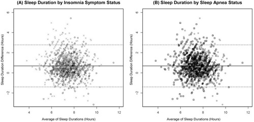 Figure 2 Bland-Altman plots of diary-reported and questionnaire-reported sleep durations by insomnia symptom status (A) and sleep apnea status in the retirement and sleep trajectories study (B) (n=5,313)a. Key: Circles indicate “No insomnia symptoms”; x’s indicate “Any insomnia symptom”; squares indicate “No self-reported sleep apnea”; stars indicate “Self-reported sleep apnea”; solid lines indicate the mean sleep duration difference; dashed lines indicate plus or minus two standard deviations from the mean sleep duration difference. Average of Sleep Durations = (diary-reported overall sleep duration + questionnaire-reported overall sleep duration)/2. Sleep Duration Difference = (diary-reported overall sleep duration) – (questionnaire-reported overall sleep duration). aThere were 5,313 questionnaire-diary pairs for 1,516 study participants, and each participant returned at least one of potentially four questionnaire-diary pairs throughout the study duration.