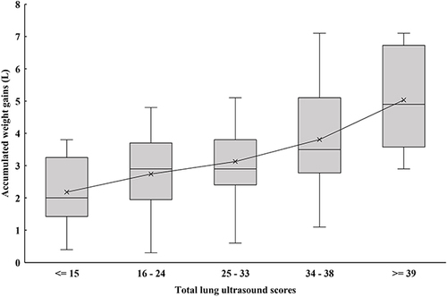 Figure 4 The box-and-whisker diagram shows median and interquartile ranges and the X-line represent the mean values of weight gain amounts categorized as the groups of total lung ultrasound scores.