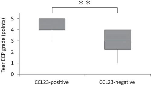 FIGURE 2. Comparison of tear ECP grade between CCL23-positive group and CCL23-negative group. Tear ECP grade in the CCL23-positive subgroup was significantly higher than that in the CCL23-negative subgroup. **P<0.01, Mann-Whitney U test.