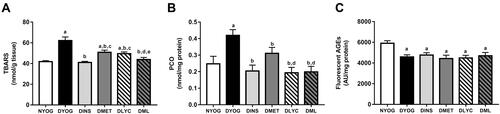 Figure 7 Glycoxidative stress biomarkers in kidney of streptozotocin-induced diabetic rats treated for 35 days with yoghurt enriched with lycopene, alone or in combination with metformin. Levels of TBARS (A), PCO (B), fluorescent AGEs (C). Values are expressed in terms of mean ± standard error of the mean (SEM), n = 10. Differences between groups were analyzed using one-way ANOVA followed by the Student-Newman-Keuls test (p < 0.05): aDifferences to NYOG; bDifferences to DYOG; cDifferences to DINS; dDifferences to DMET; eDifferences to DLYC.Abbreviations: NYOG, normal rats treated with yoghurt; DYOG, diabetic rats treated with yoghurt; DINS, diabetic rats treated with 4U/day insulin; DMET, diabetic rats treated with 250 mg/kg metformin in yoghurt; DLYC, diabetic rats treated with 45 mg/kg lycopene in yoghurt; DML, diabetic rats treated with 250 mg/kg metformin + 45 mg/kg lycopene in yoghurt.