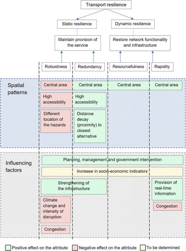 Figure 4. Sub-categorisation of the findings based on the 4R framework.