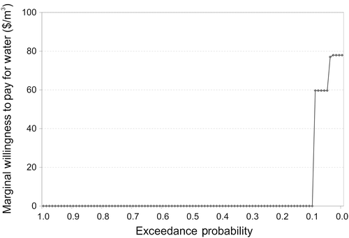 Figure 7. Likelihood of marginal values of water under efficient water allocation, measured in dollars per m3.