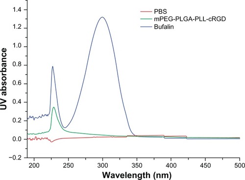 Figure 2 UV spectrum of PBS, mPEG-PLGA-PLL-cRGD and bufalin.Abbreviation: PBS, phosphate-buffered saline.