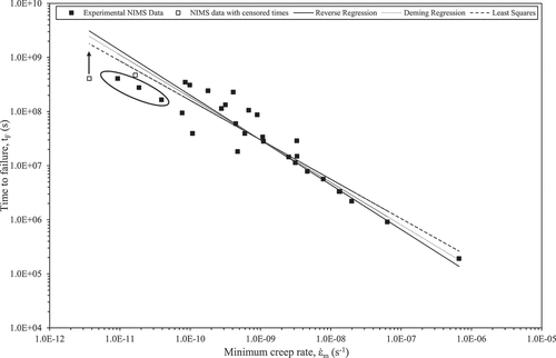 Figure 3. Predicted failure times obtained by the least squares, reverse and Deming regressions, together with all the experimental data on 2.25Cr-1Mo steel from Ref [Citation5].