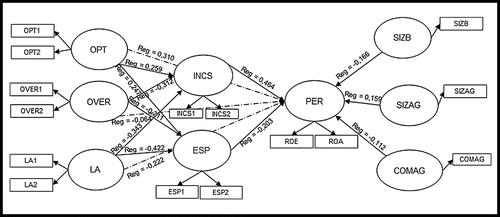 Figure 2. Model “b” results: Mediator role of control systems.