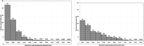 FIGURE 7. Number concentration particle size distributions from (a) outside and (b) inside a fume collecting curtain at the top of a silicomanganese furnace