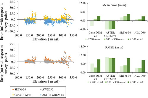 Figure 5. Error for different space-borne DEMs with respect to survey points at different elevation in West Rapti River basin (WRRB) [at left], and mean error and RMSE at different elevation bands in WRRB for different space-borne DEMs [at right].