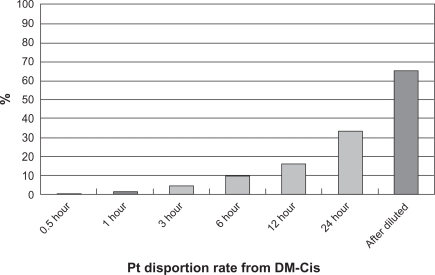 Figure 4 Time course of platinum release from DM-Cis in bovine serum. Approximately 0.58, 1.20, 4.42, 9.30, 16.42, and 33.48% of platinum in DM-Cis was released at 30 minutes and at 1, 3, 6, 12, and 24 hours, respectively.