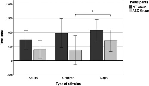 Figure 4. Average continuous gaze time on the eyes in individual faces of adults, children, and dogs. *p < 0.05, **p < 0.01, ***p < 0.001.