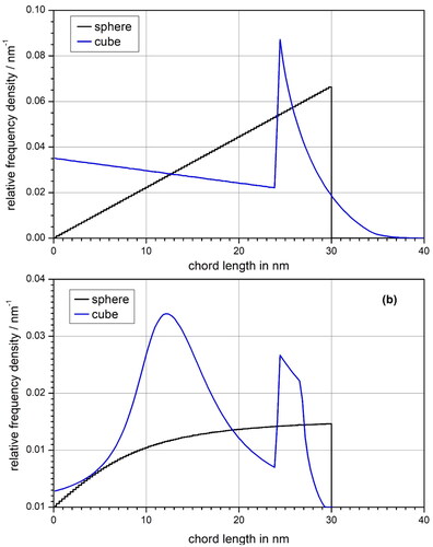 Figure 4. Chord length distribution within a sphere of 30 nm diameter and a cube of the same volume for (a) a uniform isotropic radiation field and (b) an isotropic point source located outside the respective volume at a radial distance of 1 nm from the sphere surface and a linear distance along the surface normal from the center of one of the squares forming the surface of the cube.