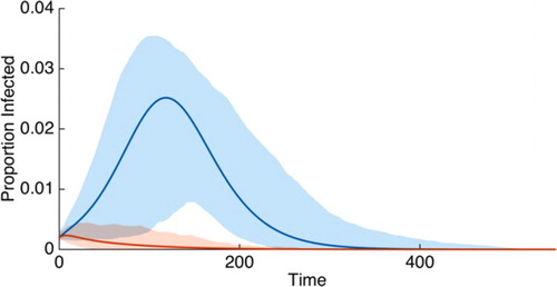 Figure 4. Prevalence curves for two different scenarios for the structure of a community-healthcare network corresponding to large (top/blue) and small (bottom/orange) outbreaks. The degree distribution of the C-layer is Pois⁡(10). The degree distribution of the H-layer is NB⁡(10,4/9) with κHH=1.1 in the first case (top/blue) and NB⁡(1/3,0.96) with κHH=4 in the second case (bottom/orange). The solid lines show the deterministic solutions to (Equation24(24) dSdt=−βC[SI]C−βH[SI]HdIdt=βC[SI]C+βH[SI]H−γId[SI]Cdt=βCκCC[SS]C[SI]CS+βHκCH[SS]C[SI]HS−βCκCC[SI]C2S−βHκCH[SI]C[SI]HS−(βC+γ+δ)[SI]Cd[SI]Hdt=−βCκCH[SI]H[SI]CS−βHκHH[SI]H2S−(βH+γ)[SI]H+η[SI~]Hd[SI~]Hdt=βCκCH[SS~]H[SI]CS+βHκHH[SS~]H[SI]HS−βCκCH[SI~]H[SI]CS−βHκHH[SI~]H[SI]HS−(η+γ)[SI~]Hd[SS]Cdt=−2βCκCC[SS]C[SI]CS−2βHκCH[SS]C[SI]HSd[SS~]Hdt=−2βCκCH[SS~]H[SI]CS−2βHκHH[SS~]H[SI]HS.(24) ) while the shaded regions indicate the approximate 95% confidence intervals based on 500 numerical simulations of the stochastic SIdaR(2,1) processes with n=104. Initially infected nodes (αI=0.002, αS=0.998) are randomly chosen and γ=0.1, δ=0.1, and η=0.3. We fix RC=0.75 and RH=0.5 which corresponds to βC=0.0162 and, respectively for the two scenarios, βH=0.0082 and βH=0.0021.