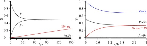 Figure 17. Time-dependent level populations for the simplified scheme of Figure 14 under excitation with thermal background radiation at 77K. The total populations in the para and ortho isomers are shown as well (with compressed time scale on the right hand side, see discussion in the text). If all levels were included, equilibrium would correspond to 62.5% ortho.