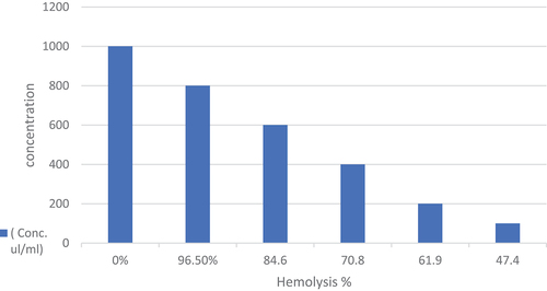 Figure 5. Effect of bioactive compound of Brevibacillus borstelensis NOB3 on hypotonic solution-induced hemolysis of erythrocyte membrane. P value >0.05.