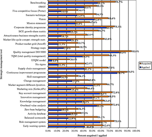 Figure 3 Strategic management tools applied.