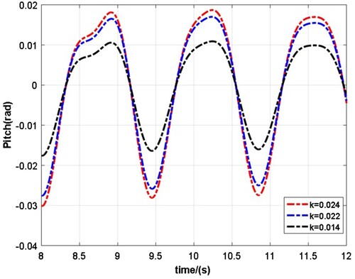 Figure 22. Time history of pitch response for different wave steepnesses at L = 6.12 m.