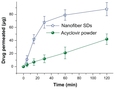 Figure 8 In vitro permeation profiles of the acyclovir powders and core-sheath nanofiber solid dispersions.