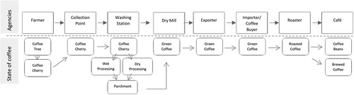 Fig. 1. The global value chain for specialty coffee in Burundi