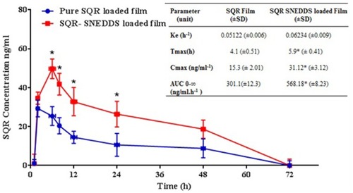 Figure 5 Means of plasma concentration-time profiles from pure SQR- and SQR-SNEDDS–loaded film groups. (Inset) In vivo pharmacokinetic parameters of SQR and optimized SQR-SNEDDS–loaded film. *P < 0.05.