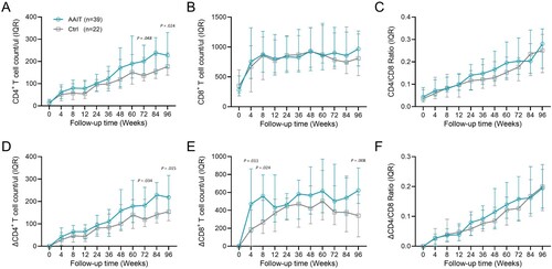 Figure 2. Differences in CD4+ T cell counts, CD8+ T cell counts, and CD4/CD8 ratio between the two groups at each follow-up point. (A) CD4+ T cell counts; (B) CD8+ T cell counts; (C) CD4/CD8 ratios; (D) ΔCD4+ T cell counts; (E) ΔCD8+ T cell counts; (F) ΔCD4/CD8 ratios. Continuous variables are presented as median (interquartile range), and differences between groups were evaluated using the Mann–Whitney U test.