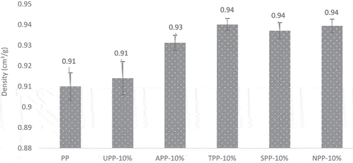 Figure 6. Density of biocomposites at 10% fibers loading.