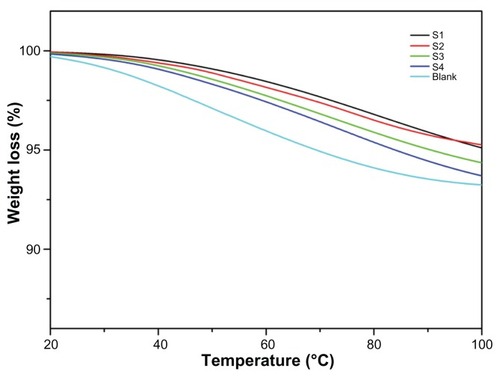 Figure 6 Thermogravimetric analysis curves for integrated scaffold films.Note: The weight reduction for noncross-linked (blank) film and cross-linked films (S1, S2, S3, and S4).