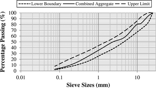 Figure 1. Combined aggregate gradation.