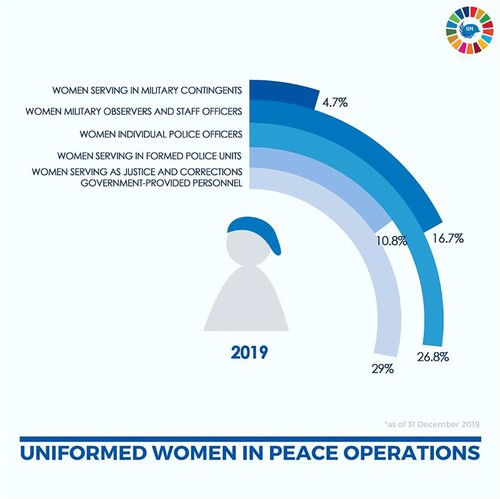 Figure 1. Uniformed Women in Peace Operations (2019). Source: UN Department of Peace Operations. 2020. “Our Peacekeepers.” Accessed May 23, 2022. https://peacekeeping.un.org/en/our-peacekeepers.
