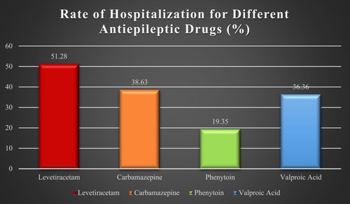 Figure 2 Rate of seizure-related hospitalization for different antiepileptic drugs.