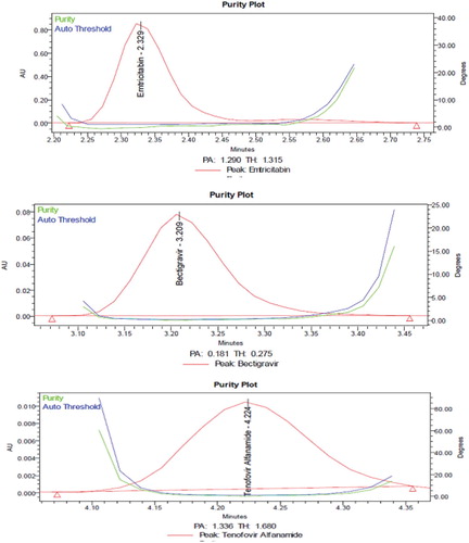 Figure 6. An acid purity plot of Emtricitabine, Bictegravir and Tenofovir alafenamide.