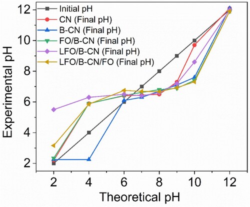 Figure 4. Estimation of pHpzc of CN, B-CN, FO/B-CN, LFO/B-CN, and LFO/B-CN/FO photocatalysts.
