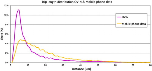 Figure 7. Comparison trip length (crow flies) distribution of mobile phone data and OViN
