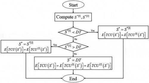 Figure 4. Flow chart of solution method.