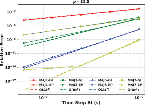 Fig. 3. Effect of the endpoint calculation on order of convergence. A PKE problem with a step reactivity insertion of 1.5 $ is simulated for 0.4 s. The plot for M4J7 overlaps that of M4J5 and is very close to that of M4J3 when EP is used.