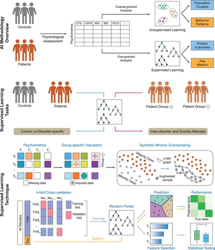 Figure 1. Overview of the Multigranular Artificial Intelligence (AI) approach. Participant data were analyzed using two complementary AI approaches: Unsupervised Learning and Supervised Learning. The unsupervised learning tasks were designed for categories of clinical interest (i.e. diagnostic categories, suicide attempt). The supervised learning technique included five stages: feature engineering, class balancing by synthetic oversampling, k-fold cross-validation, model training, and testing. Model training included feature ranking and selection, and statistical testing of the top features. Of note, variables are called features in machine learning.